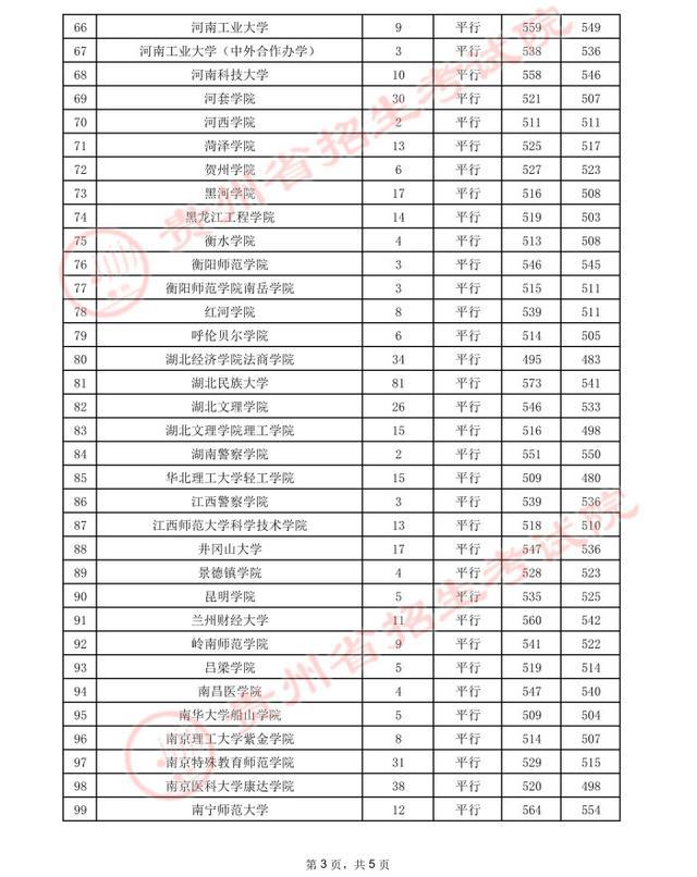 贵州高考.2021年贵州省高考第二批本科院校录取分数线：文史类二本(图3)