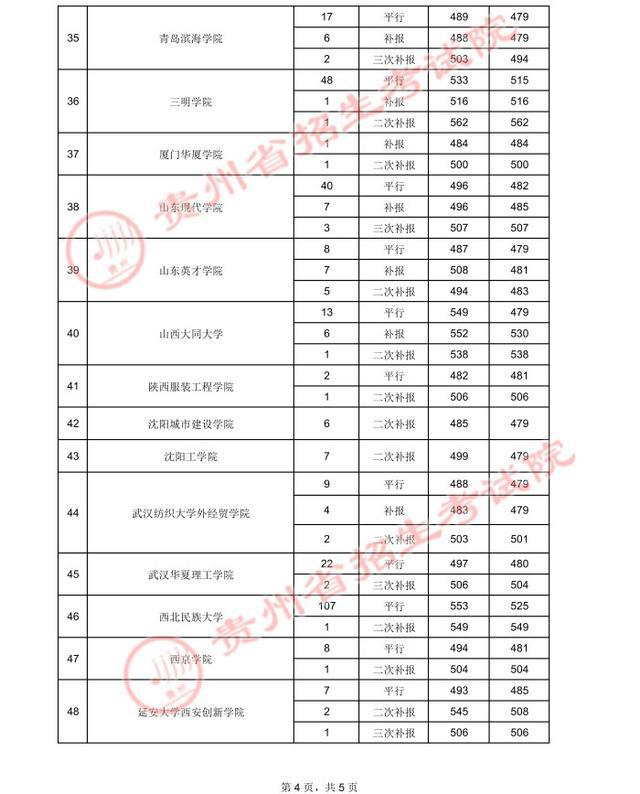 贵州高考.2021年贵州省高考第二批本科院校录取分数线：文史类二本(图25)